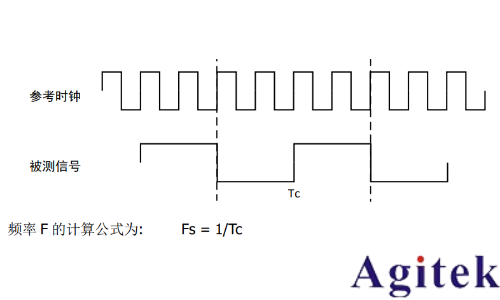普源DS70000 系列數字示波器 高精度頻率計應用指南