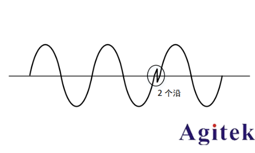 普源DS70000 系列數字示波器 高精度頻率計應用指南(圖2)