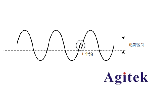 普源DS70000 系列數字示波器 高精度頻率計應用指南(圖3)