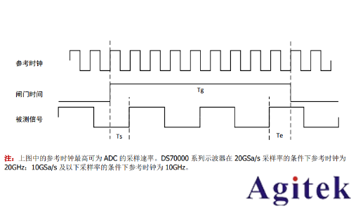 普源DS70000 系列數字示波器 高精度頻率計應用指南(圖4)