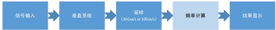 普源DS70000 系列數字示波器 高精度頻率計應用指南(圖1)