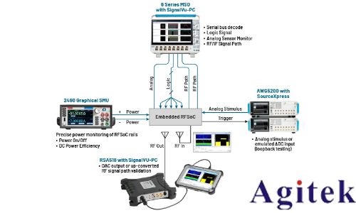 跨域與多通道信號(hào)分析在嵌入式RF測(cè)試中的應(yīng)用(圖2) 跨域與多通道信號(hào)分析在嵌入式RF測(cè)試中的應(yīng)用(圖2)