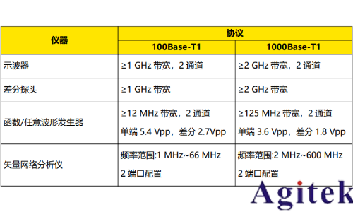 普源DS70000示波器車載以太網物理層電氣接口一致性測試(圖1) 普源DS70000示波器車載以太網物理層電氣接口一致性測試(圖1)