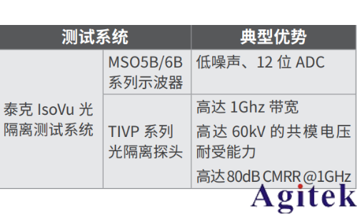 泰克光隔離測量系統(tǒng)在 CMTI 測試中的應(yīng)用(圖4) 泰克光隔離測量系統(tǒng)在 CMTI 測試中的應(yīng)用(圖4)