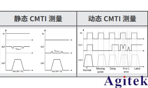 泰克光隔離測量系統(tǒng)在 CMTI 測試中的應(yīng)用(圖2) 泰克光隔離測量系統(tǒng)在 CMTI 測試中的應(yīng)用(圖2)