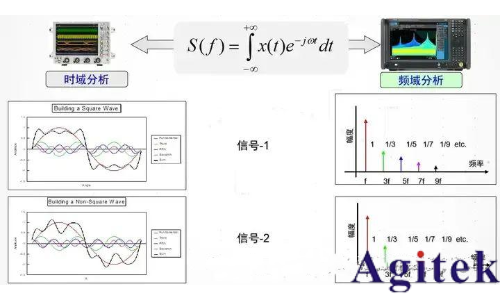 時(shí)域分析和頻域分析的區(qū)別？為什么要引入頻域來分析問題？(圖5)