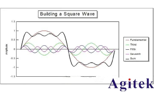 時(shí)域分析和頻域分析的區(qū)別？為什么要引入頻域來分析問題？(圖6)