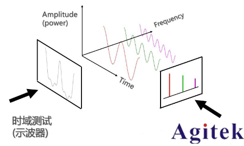 時(shí)域分析和頻域分析的區(qū)別？為什么要引入頻域來分析問題？(圖1)