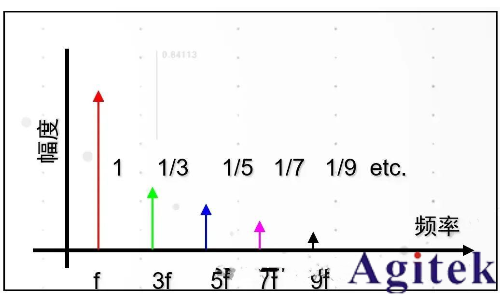 時(shí)域分析和頻域分析的區(qū)別？為什么要引入頻域來分析問題？(圖7)