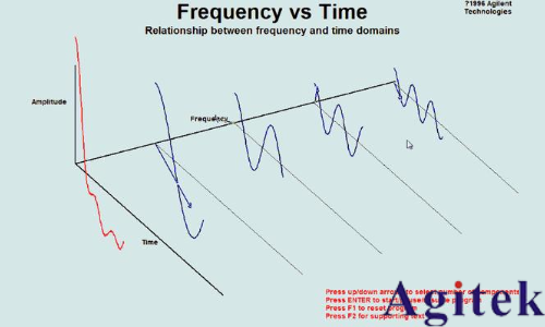 時(shí)域分析和頻域分析的區(qū)別？為什么要引入頻域來分析問題？(圖3)