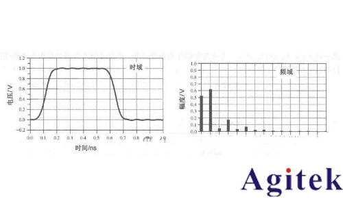 時(shí)域分析和頻域分析的區(qū)別？為什么要引入頻域來分析問題？(圖4)