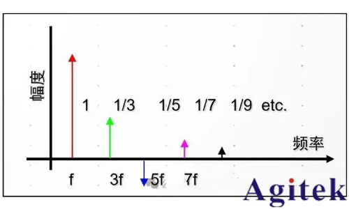 時(shí)域分析和頻域分析的區(qū)別？為什么要引入頻域來(lái)分析問(wèn)題？