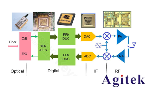 高速 ADC技術(shù)的發(fā)展趨勢及測試方法