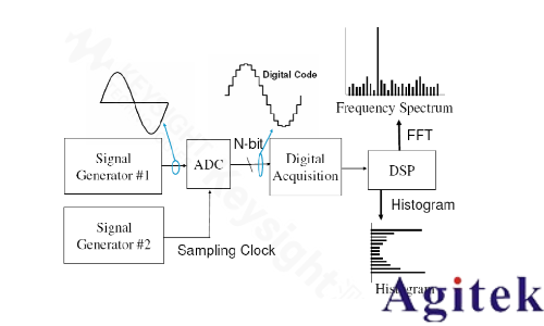 高速 ADC技術的發展趨勢及測試方法(圖4) 高速 ADC技術的發展趨勢及測試方法(圖4)