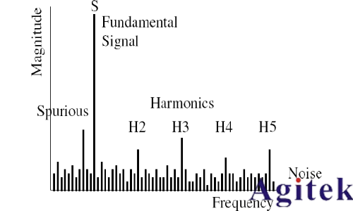 高速 ADC技術的發展趨勢及測試方法(圖6) 高速 ADC技術的發展趨勢及測試方法(圖6)