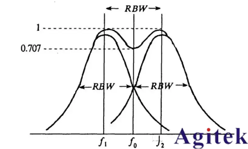 頻譜儀使用過程中如何選擇最好的分辨率帶寬(RBW)?