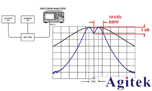 頻譜儀使用過程中如何選擇最好的分辨率帶寬(RBW)?(圖2) 頻譜儀使用過程中如何選擇最好的分辨率帶寬(RBW)?(圖2)