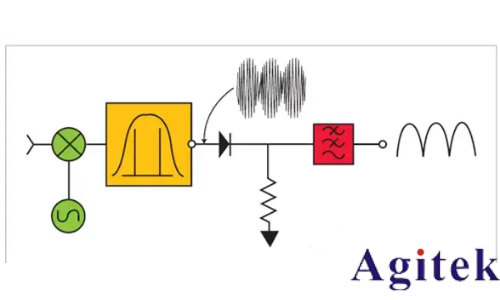 頻譜儀使用過程中如何選擇最好的分辨率帶寬(RBW)?(圖5) 頻譜儀使用過程中如何選擇最好的分辨率帶寬(RBW)?(圖5)