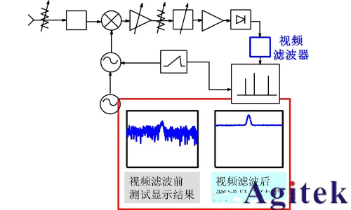 頻譜儀使用過程中如何選擇最好的分辨率帶寬(RBW)?(圖10) 頻譜儀使用過程中如何選擇最好的分辨率帶寬(RBW)?(圖10)