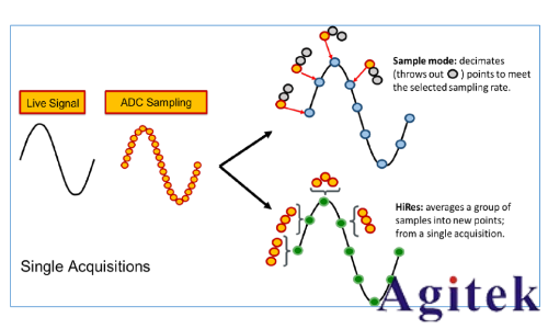 泰克 4、5 和 6 系 列示波器提高垂直分辨率改善測量精度