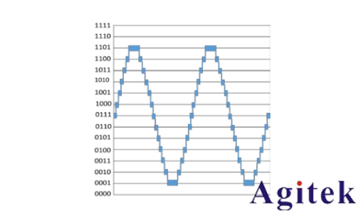 泰克 4、5 和 6 系 列示波器提高垂直分辨率改善測量精度(圖3) 泰克 4、5 和 6 系 列示波器提高垂直分辨率改善測量精度(圖3)