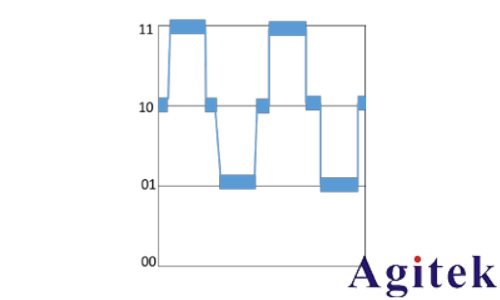 泰克 4、5 和 6 系 列示波器提高垂直分辨率改善測量精度(圖2) 泰克 4、5 和 6 系 列示波器提高垂直分辨率改善測量精度(圖2)