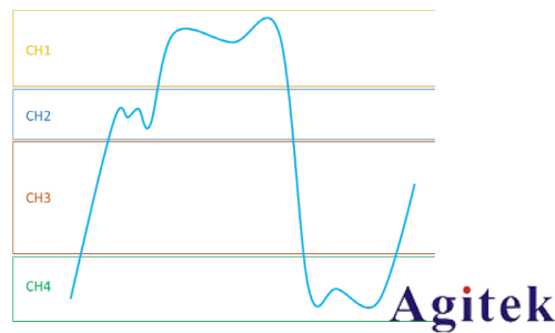 泰克 4、5 和 6 系 列示波器提高垂直分辨率改善測量精度(圖4) 泰克 4、5 和 6 系 列示波器提高垂直分辨率改善測量精度(圖4)