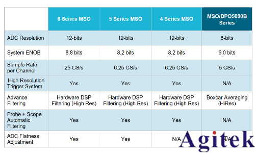 泰克 4、5 和 6 系 列示波器提高垂直分辨率改善測量精度(圖14) 泰克 4、5 和 6 系 列示波器提高垂直分辨率改善測量精度(圖14)