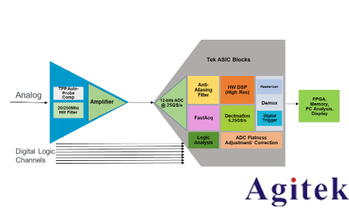 泰克 4、5 和 6 系 列示波器提高垂直分辨率改善測量精度(圖8) 泰克 4、5 和 6 系 列示波器提高垂直分辨率改善測量精度(圖8)