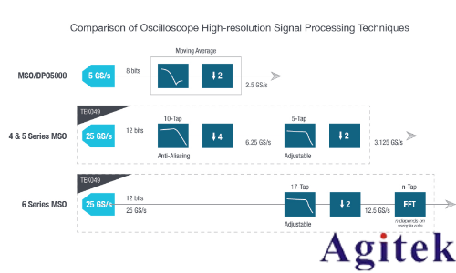 泰克 4、5 和 6 系 列示波器提高垂直分辨率改善測量精度(圖10) 泰克 4、5 和 6 系 列示波器提高垂直分辨率改善測量精度(圖10)