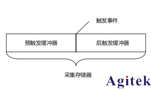普源示波器MHO/DHO5000觸發(fā)功能 (圖2) 普源示波器MHO/DHO5000觸發(fā)功能 (圖2)