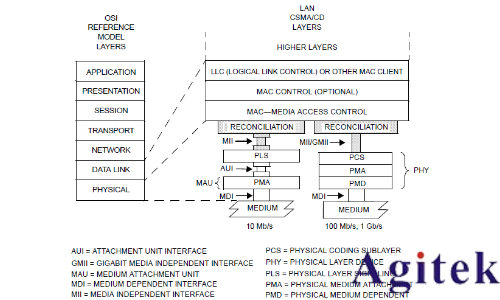 羅德與施瓦茨RTO示波器的100BASE-TX協(xié)議解碼分析
