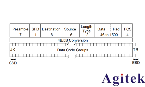 羅德與施瓦茨RTO示波器的100BASE-TX協議解碼分析(圖13) 羅德與施瓦茨RTO示波器的100BASE-TX協議解碼分析(圖13)
