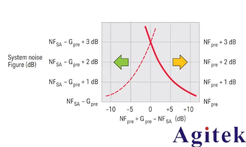 如何使用是德頻譜分析儀進行噪聲的頻譜分析?(圖4) 如何使用是德頻譜分析儀進行噪聲的頻譜分析?(圖4)