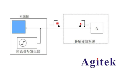 羅德與施瓦茨矢量網絡分析儀PCB插損和阻抗測試方案(圖7) 羅德與施瓦茨矢量網絡分析儀PCB插損和阻抗測試方案(圖7)