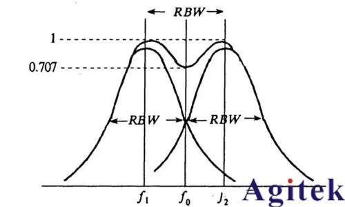 頻譜儀使用過(guò)程中如何選擇最好的分辨率帶寬(RBW)(圖1) 頻譜儀使用過(guò)程中如何選擇最好的分辨率帶寬(RBW)(圖1)