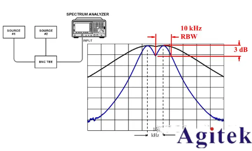 頻譜儀使用過(guò)程中如何選擇最好的分辨率帶寬(RBW)(圖2) 頻譜儀使用過(guò)程中如何選擇最好的分辨率帶寬(RBW)(圖2)