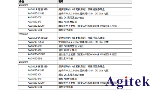 泰克AWG5200 系列任意波形信號發(fā)生器(圖1) 泰克AWG5200 系列任意波形信號發(fā)生器(圖1)