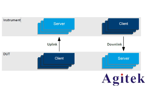 羅德與施瓦茨CMX500 吞吐量應用層測試(圖3) 羅德與施瓦茨CMX500 吞吐量應用層測試(圖3)