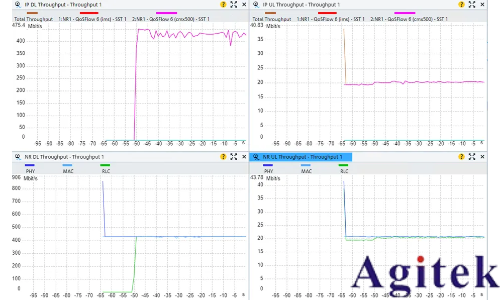 羅德與施瓦茨CMX500 吞吐量應用層測試(圖5) 羅德與施瓦茨CMX500 吞吐量應用層測試(圖5)