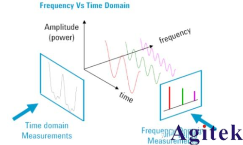 頻譜分析儀是干什么用的?(圖1) 頻譜分析儀是干什么用的?(圖1)