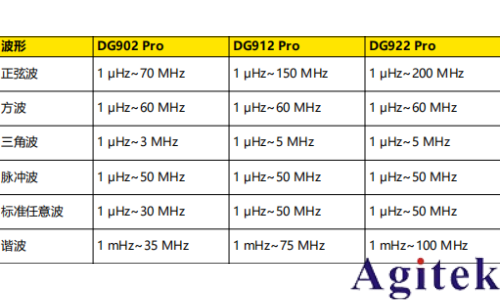 普源信號發生器DG900 pro系列輸出連續波和正弦波(圖2) 普源信號發生器DG900 pro系列輸出連續波和正弦波(圖2)