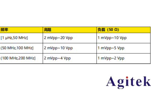 普源信號發生器DG900 pro系列輸出連續波和正弦波(圖3) 普源信號發生器DG900 pro系列輸出連續波和正弦波(圖3)