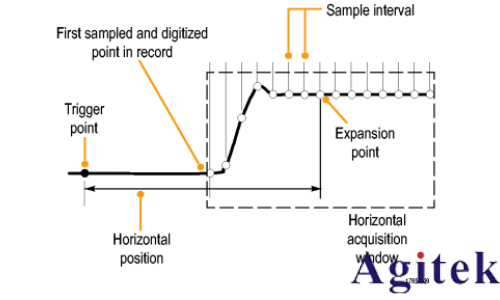 泰克MSO2000B系列示波器如何采集模式