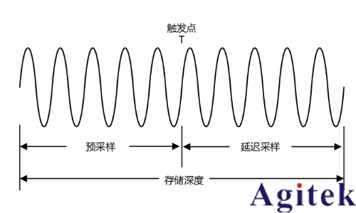 普源示波器DHO1000存儲深度