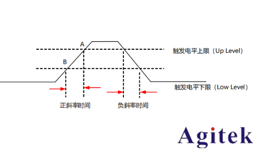 普源示波器DHO800斜率觸發(fā)