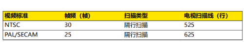 普源示波器DHO800視頻觸發(圖3) 普源示波器DHO800視頻觸發(圖3)