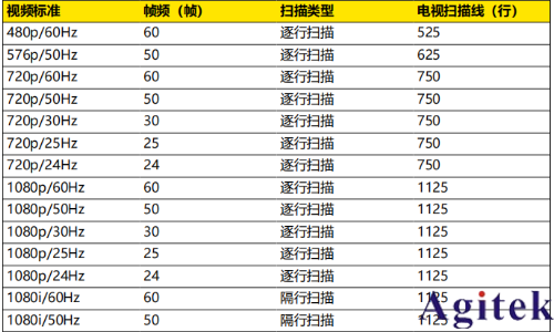 普源示波器DHO800視頻觸發(圖4) 普源示波器DHO800視頻觸發(圖4)