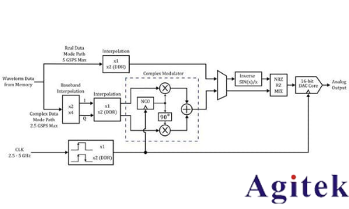 泰克AWG5200 系列任意波形發(fā)生器產(chǎn)品技術(shù)資料