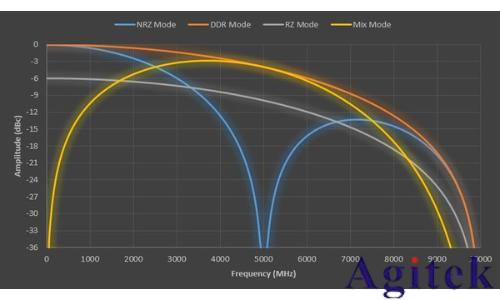 泰克AWG5200 系列任意波形發生器產品技術資料(圖4) 泰克AWG5200 系列任意波形發生器產品技術資料(圖4)